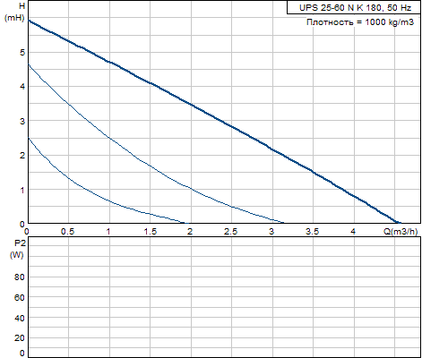 180 характеристики. Grundfos 25-60 180 кривая. Насос 25-60 Grundfos характеристики. Grundfos ups 25-60 диаграмма. Характеристики насоса Grundfos ups 25-60.